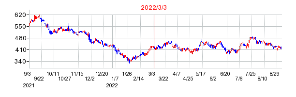 2022年3月3日 13:33前後のの株価チャート